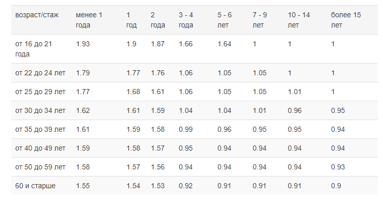 Коэффициенты возраста и стажа по ОСАГО 2021. Коэффициент КВС В ОСАГО 2021. Таблица коэффициентов ОСАГО 2021. Коэффициент страховки ОСАГО 2021.