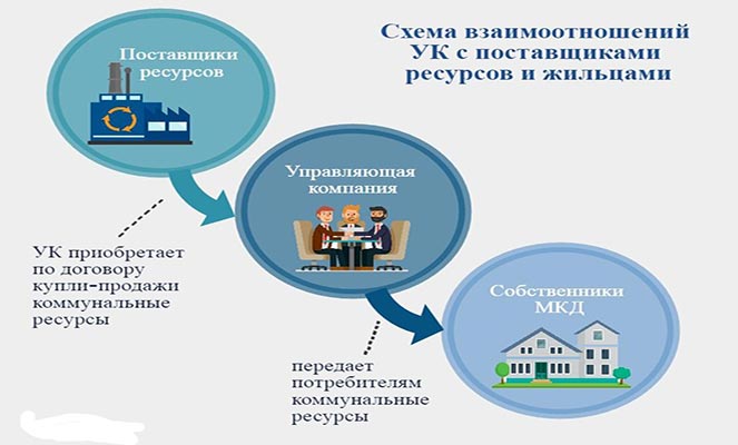 Схема управления многоквартирным домом