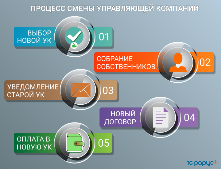 Как поменять ук в многоквартирном доме на другую компанию образец