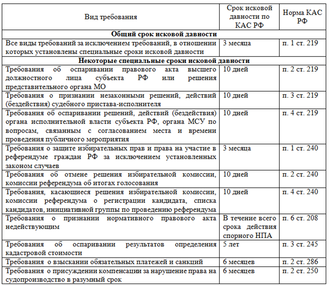 Сроки гражданского дела. Виды специальных сроков исковой давности. Сроки исковой давности таблица. Специальные сроки исковой давности в гражданском праве РФ таблица. Специальные сроки исковой давности в гражданском праве таблица.