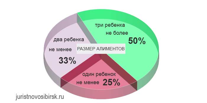 Процент алиментов 2024. Размер алиментов. Размер алиментов на ребенка в 2022. Размер алиментов на 2 детей в 2022 в процентах. Размер алиментов на троих детей в 2022.