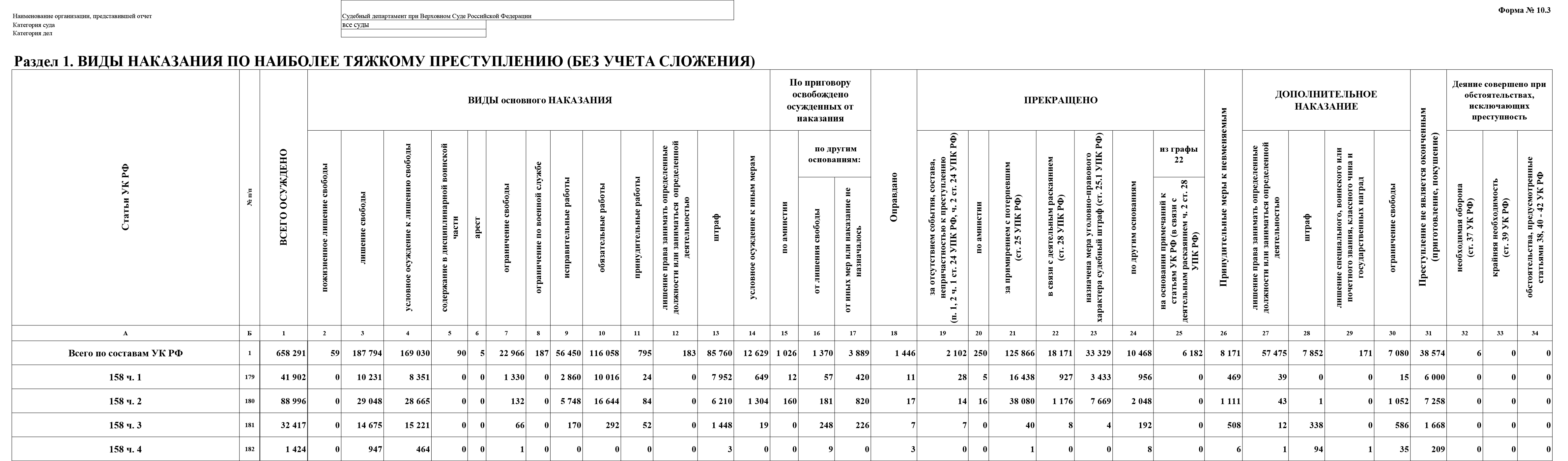 159.1. Статистика наказаний по статьям УК. 158 УК статистика. Статистика по ст 112 УК РФ. Статистика наказаний ст 158.