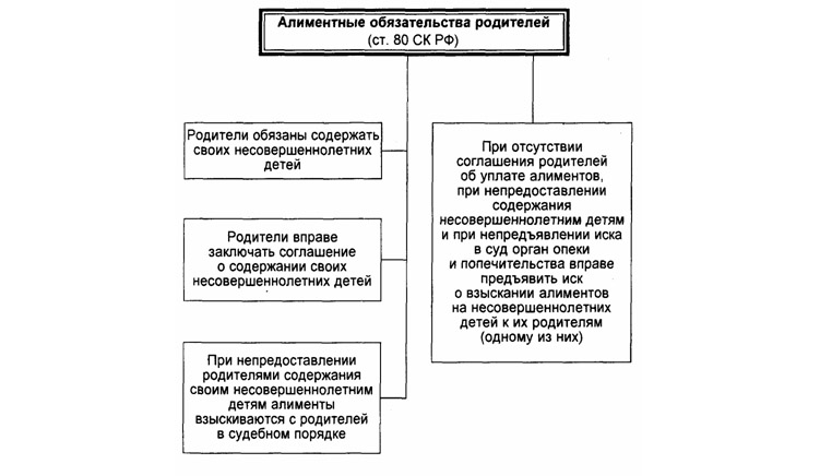 Алиментные обязательства схема